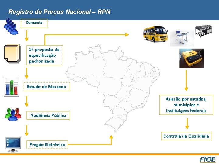 Registro de Preços Nacional – RPN Demanda 1ª proposta de especificação padronizada Estudo de