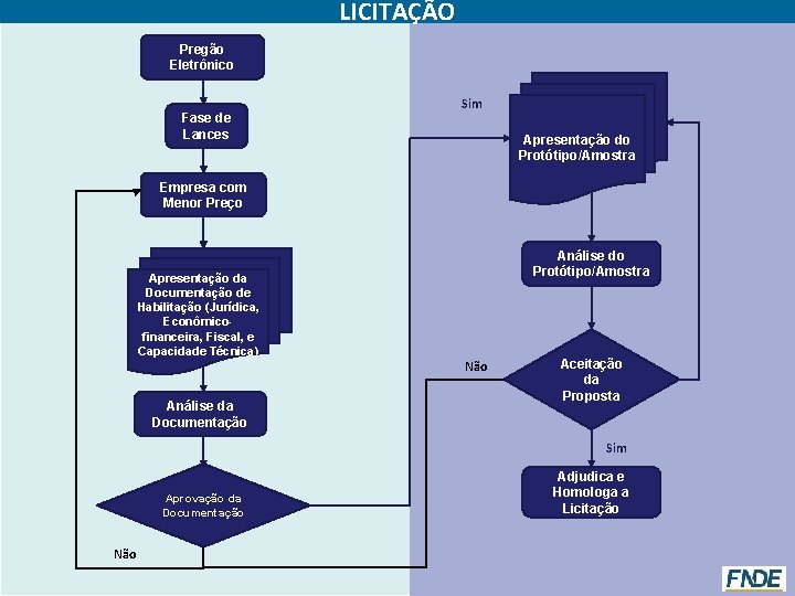 LICITAÇÃO Pregão Eletrônico Fase de Lances Sim Apresentação do Protótipo/Amostra Empresa com Menor Preço