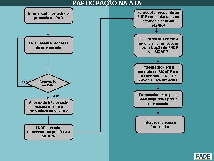 PARTICIPAÇÃO NA ATA proposta no PAR Fornecedor responde ao FNDE concordando com o fornecimento