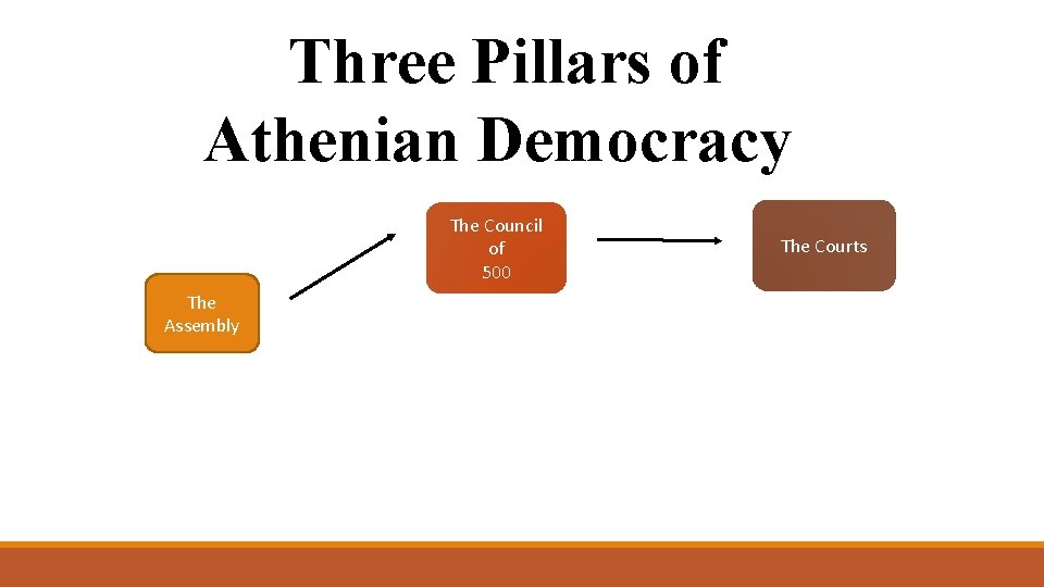 Three Pillars of Athenian Democracy The Council of 500 The Assembly The Courts 