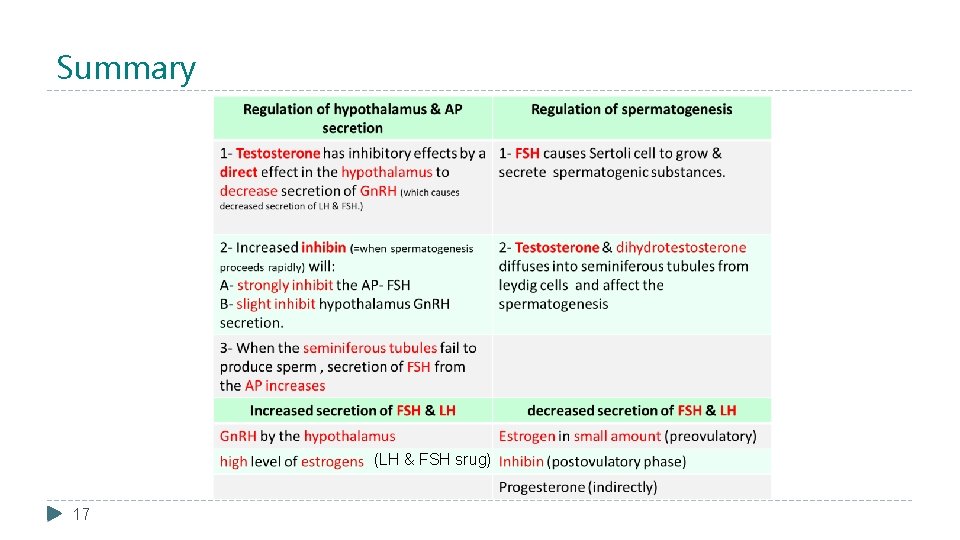 Summary (LH & FSH srug) 17 