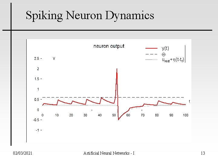 Spiking Neuron Dynamics y(t) urest+ (t-tf) 02/03/2021 Artificial Neural Networks - I 13 