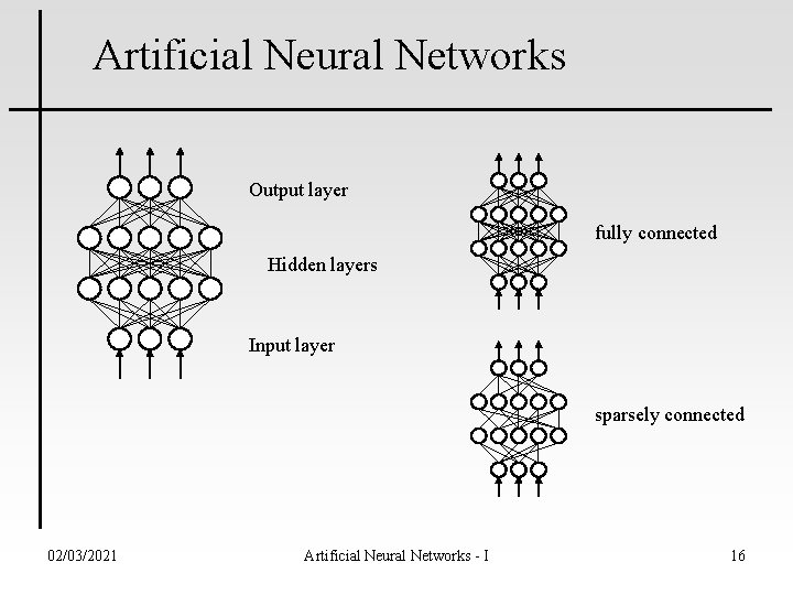 Artificial Neural Networks Output layer fully connected Hidden layers Input layer sparsely connected 02/03/2021