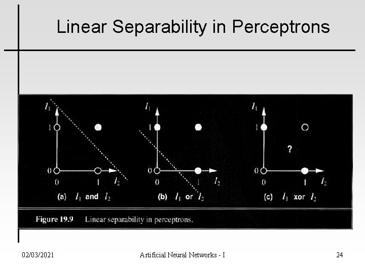 Linear Separability in Perceptrons 02/03/2021 Artificial Neural Networks - I Presented by Martin Ho,