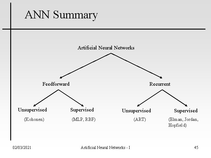 ANN Summary Artificial Neural Networks Feedforward Unsupervised (Kohonen) 02/03/2021 Recurrent Supervised Unsupervised (MLP, RBF)