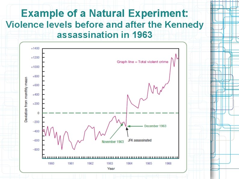 Example of a Natural Experiment: Violence levels before and after the Kennedy assassination in