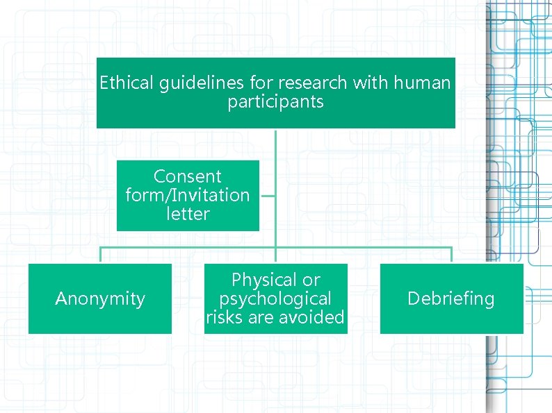 Ethical guidelines for research with human participants Consent form/Invitation letter Anonymity Physical or psychological