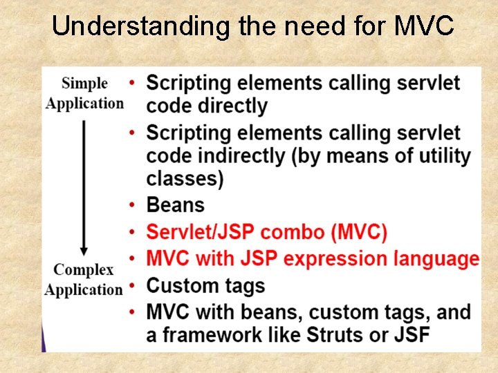 Understanding the need for MVC 