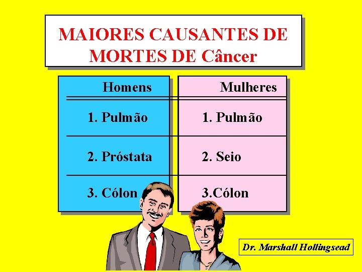 MAIORES CAUSANTES DE MORTES DE Câncer Homens Mulheres 1. Pulmão 2. Próstata 2. Seio