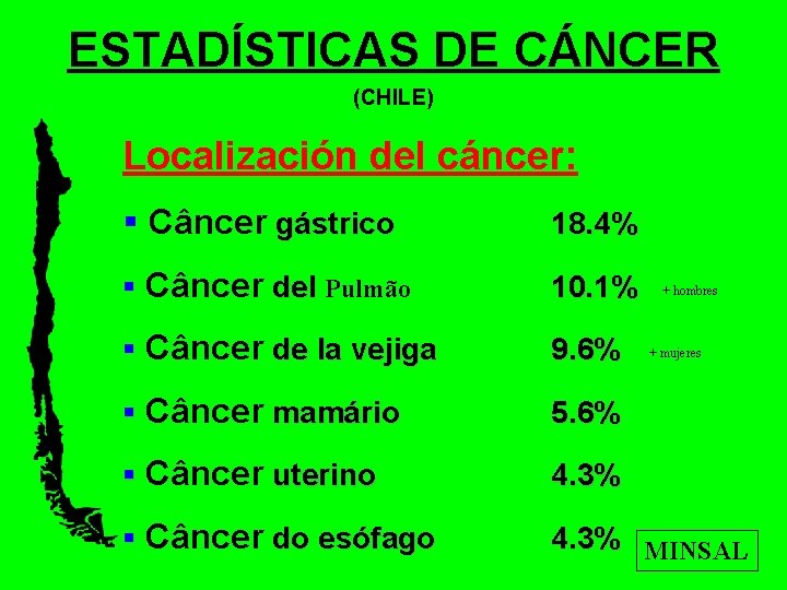 ESTADÍSTICAS DE CÁNCER (CHILE) Localización del cáncer: § Câncer gástrico 18. 4% § Câncer