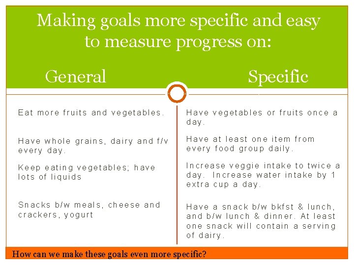 Making goals more specific and easy to measure progress on: General Specific Eat more