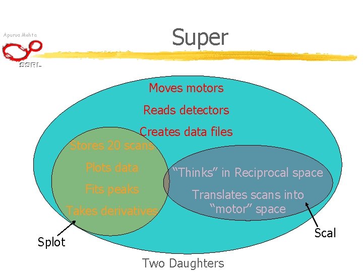 Super Apurva Mehta Moves motors Reads detectors Creates data files Stores 20 scans Plots