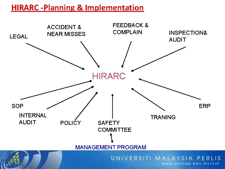 HIRARC -Planning & Implementation LEGAL ACCIDENT & NEAR MISSES FEEDBACK & COMPLAIN INSPECTION& AUDIT