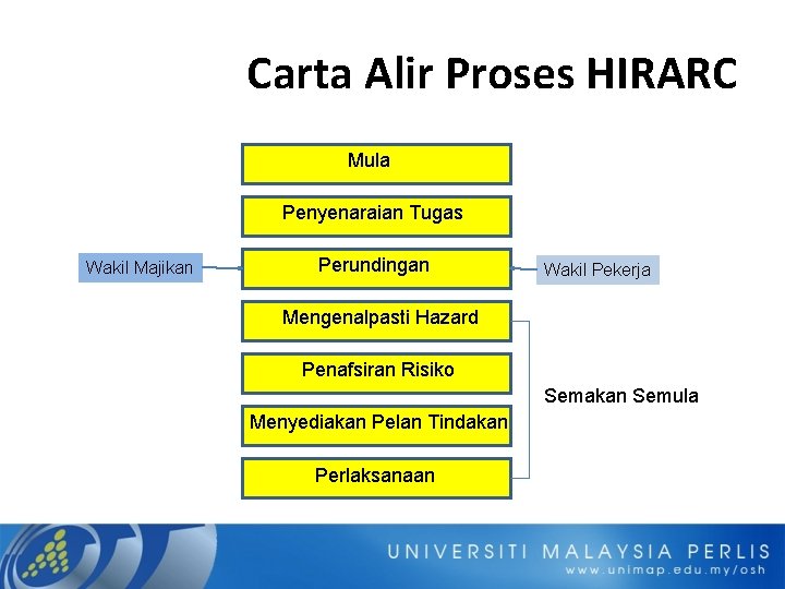 Carta Alir Proses HIRARC Mula Penyenaraian Tugas Wakil Majikan Perundingan Wakil Pekerja Mengenalpasti Hazard