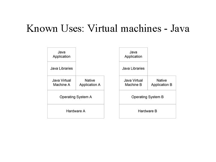 Known Uses: Virtual machines - Java 