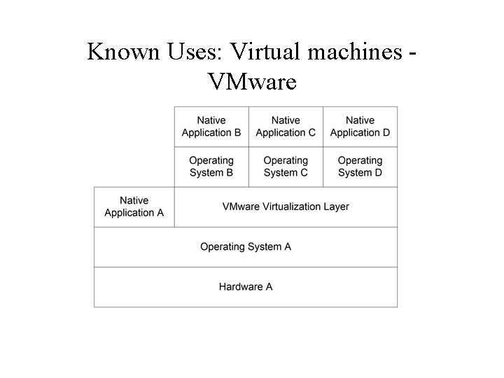 Known Uses: Virtual machines VMware 
