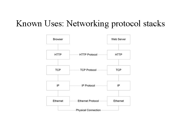 Known Uses: Networking protocol stacks 