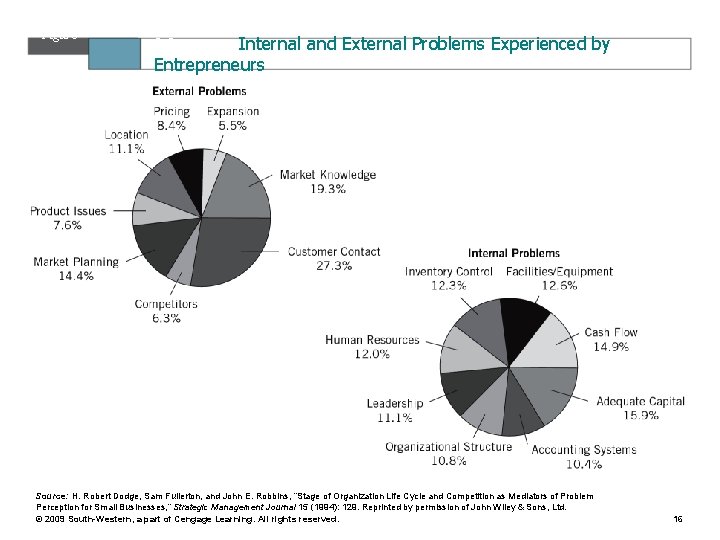 Figure Internal and External Problems Experienced by Entrepreneurs 9. 2 Source: H. Robert Dodge,