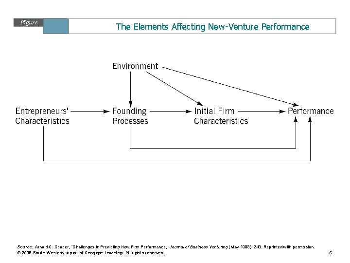 Figure 9. 1 The Elements Affecting New-Venture Performance Source: Arnold C. Cooper, “Challenges in
