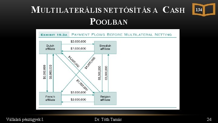 MULTILATERÁLIS NETTÓSÍTÁS A CASH POOLBAN Vállalati pénzügyek I. Dr. Tóth Tamás 134 24 