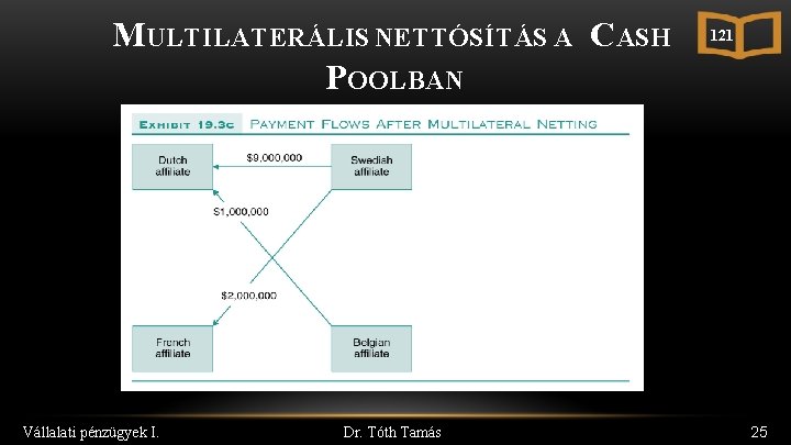 MULTILATERÁLIS NETTÓSÍTÁS A CASH POOLBAN Vállalati pénzügyek I. Dr. Tóth Tamás 121 25 