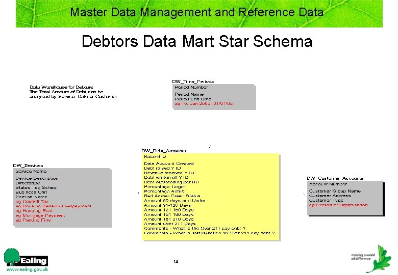 Master Data Management and Reference Data Debtors Data Mart Star Schema 14 