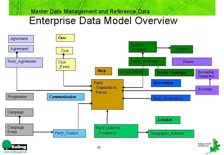 Master Data Management and Reference Data Enterprise Data Model Overview Agreement Service _Request Case