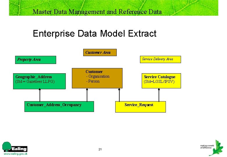 Master Data Management and Reference Data Enterprise Data Model Extract Customer Area Service Delivery