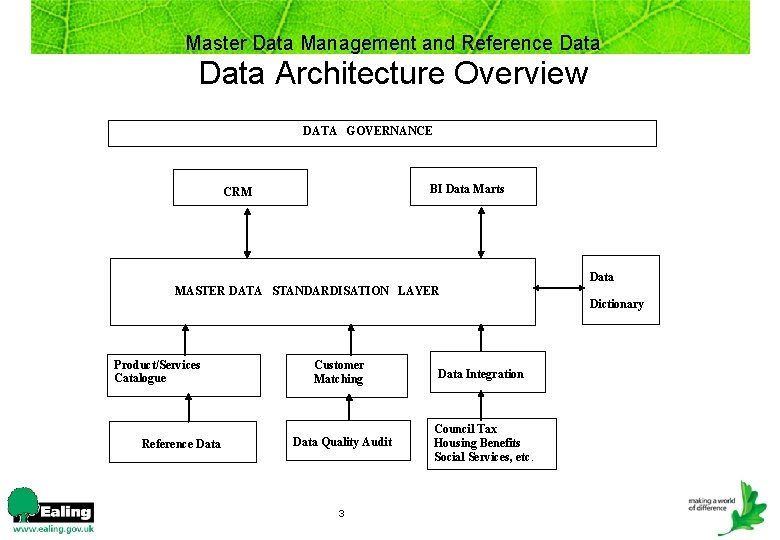 Master Data Management and Reference Data Architecture Overview DATA GOVERNANCE BI Data Marts CRM