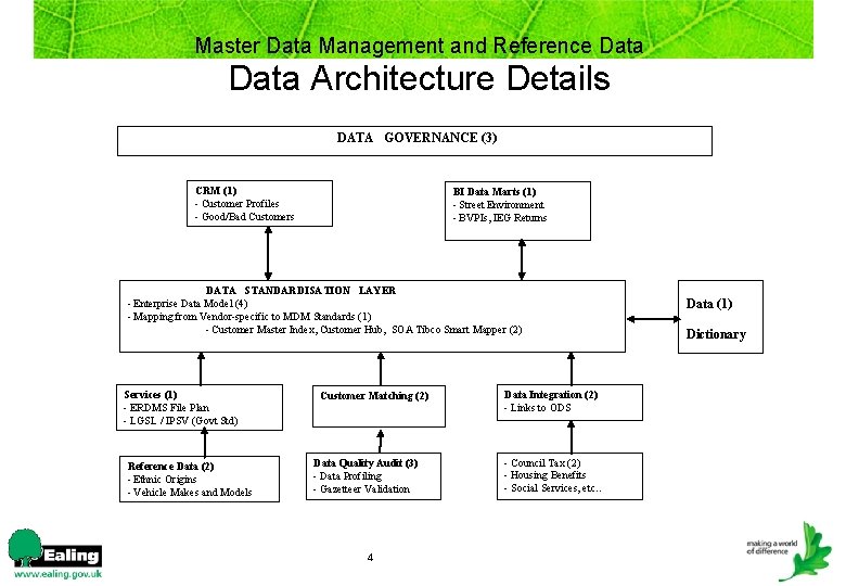 Master Data Management and Reference Data Architecture Details DATA GOVERNANCE (3) CRM (1) BI