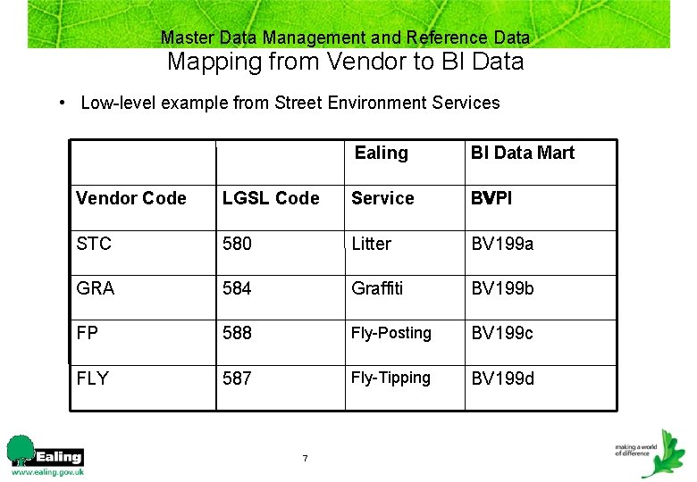 Master Data Management and Reference Data Mapping from Vendor to BI Data • Low-level