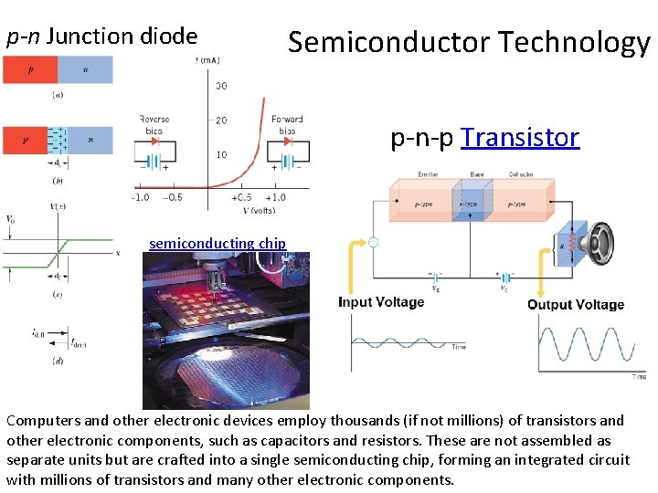 p-n Junction diode Semiconductor Technology p-n-p Transistor semiconducting chip Computers and other electronic devices