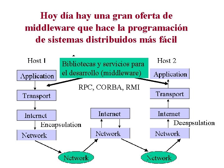 Hoy día hay una gran oferta de middleware que hace la programación de sistemas