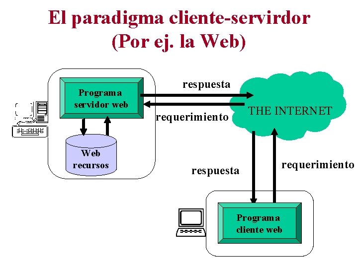 El paradigma cliente-servirdor (Por ej. la Web) Programa servidor web respuesta THE INTERNET requerimiento