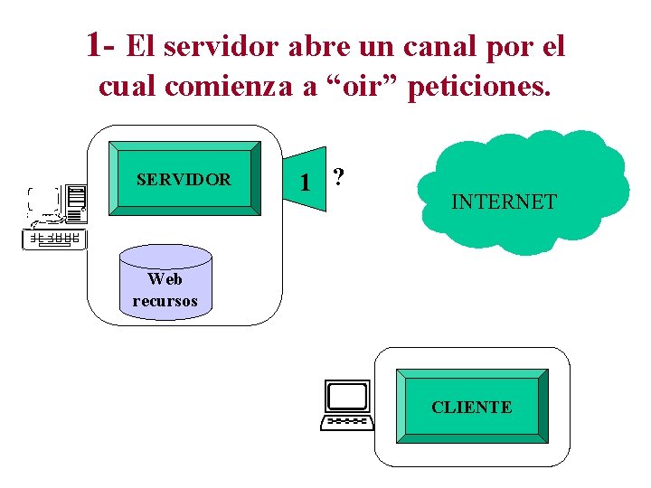 1 - El servidor abre un canal por el cual comienza a “oir” peticiones.