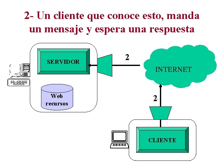 2 - Un cliente que conoce esto, manda un mensaje y espera una respuesta