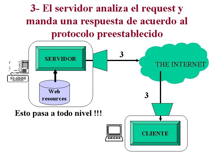 3 - El servidor analiza el request y manda una respuesta de acuerdo al