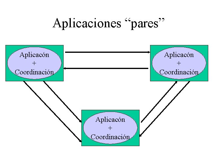 Aplicaciones “pares” Aplicacón + Coordinación 