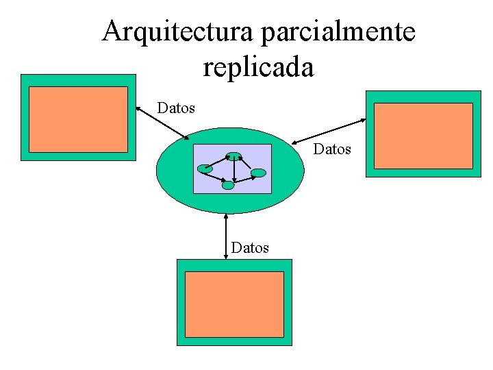 Arquitectura parcialmente replicada Datos 