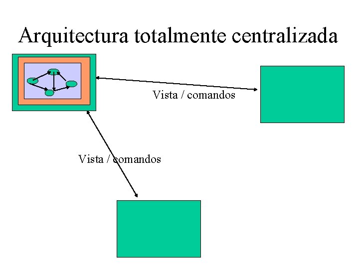 Arquitectura totalmente centralizada Vista / comandos 