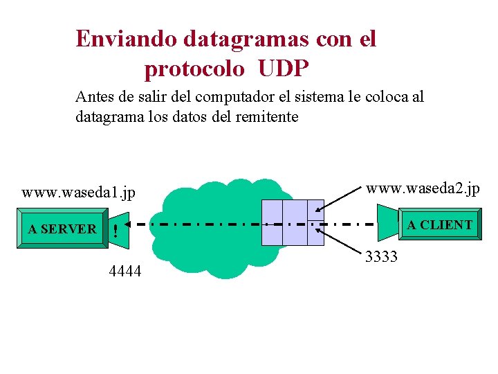 Enviando datagramas con el protocolo UDP Antes de salir del computador el sistema le