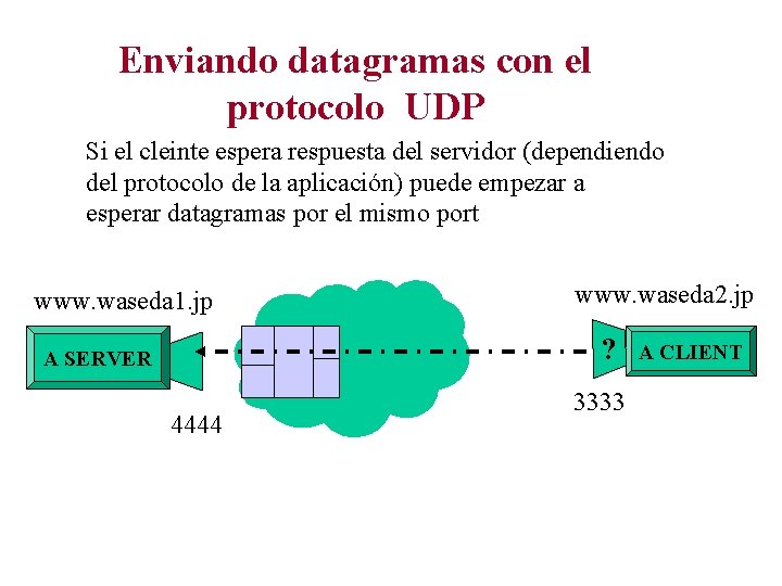 Enviando datagramas con el protocolo UDP Si el cleinte espera respuesta del servidor (dependiendo
