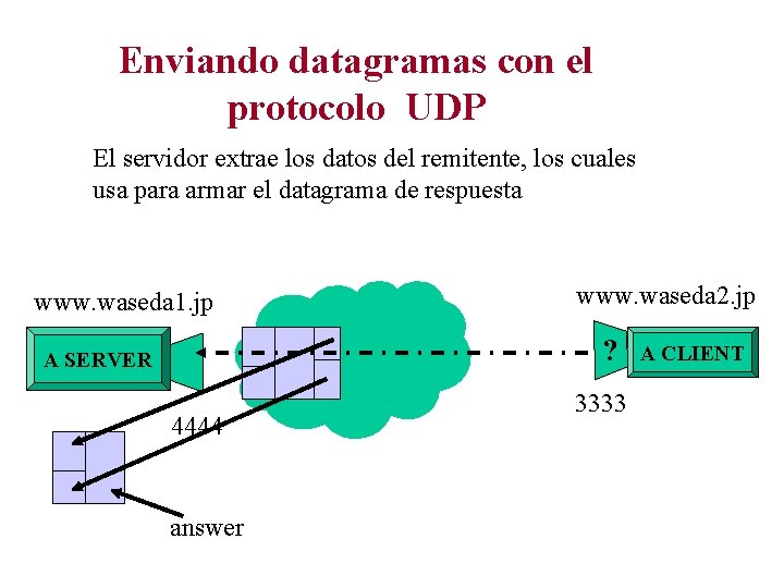Enviando datagramas con el protocolo UDP El servidor extrae los datos del remitente, los