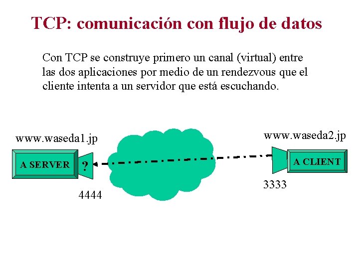 TCP: comunicación con flujo de datos Con TCP se construye primero un canal (virtual)