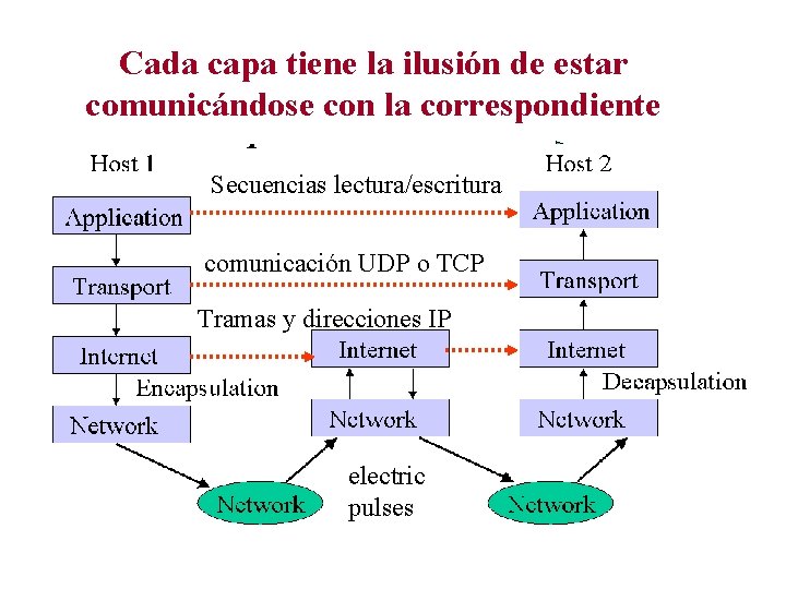 Cada capa tiene la ilusión de estar comunicándose con la correspondiente A CLIENT Secuencias