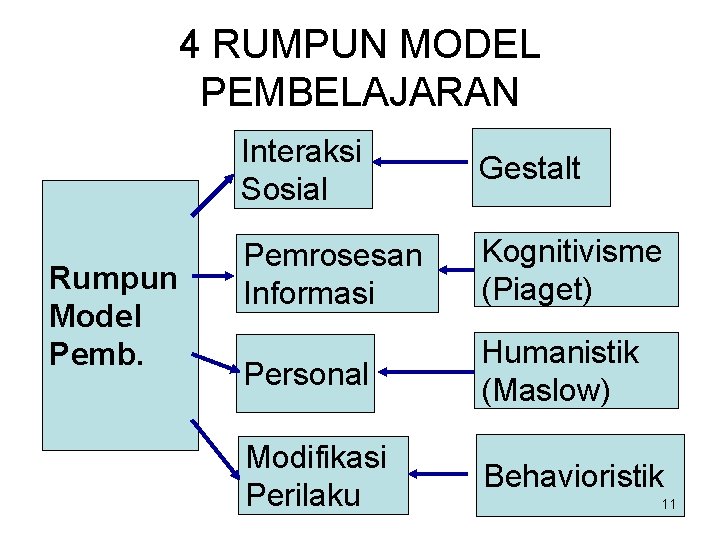 4 RUMPUN MODEL PEMBELAJARAN Rumpun Model Pemb. Interaksi Sosial Gestalt Pemrosesan Informasi Kognitivisme (Piaget)