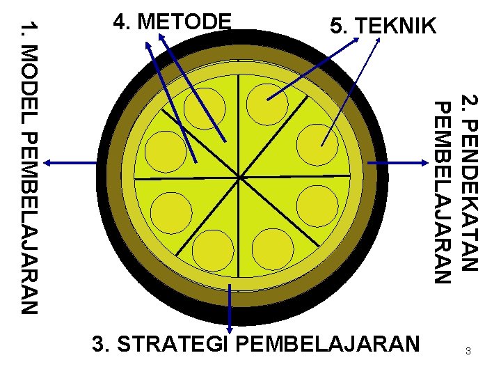 5. TEKNIK 2. PENDEKATAN PEMBELAJARAN 1. MODEL PEMBELAJARAN 4. METODE 3 3. STRATEGI PEMBELAJARAN