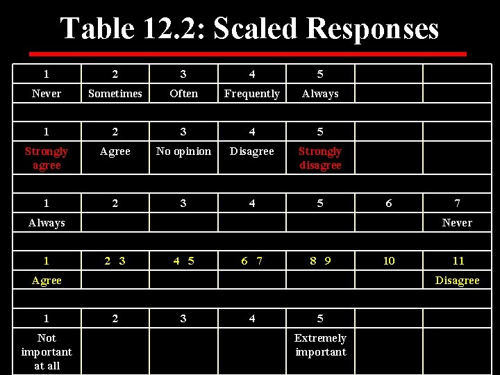 Table 12. 2: Scaled Responses 1 2 3 4 5 Never Sometimes Often Frequently