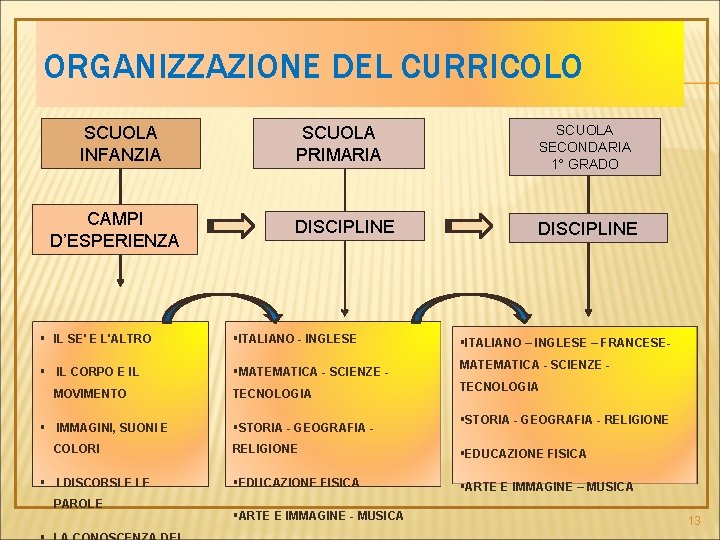 ORGANIZZAZIONE DEL CURRICOLO SCUOLA INFANZIA CAMPI D’ESPERIENZA SCUOLA PRIMARIA SCUOLA SECONDARIA 1° GRADO DISCIPLINE