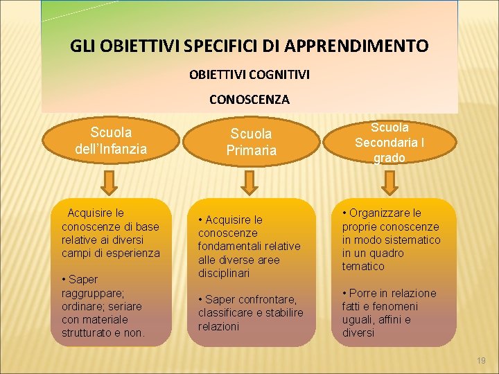  GLI OBIETTIVI SPECIFICI DI APPRENDIMENTO OBIETTIVI COGNITIVI CONOSCENZA Scuola dell’Infanzia Acquisire le conoscenze